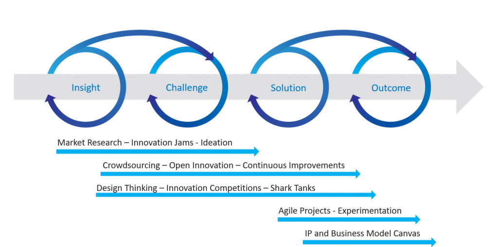image14 Innovation Strategy and Activities