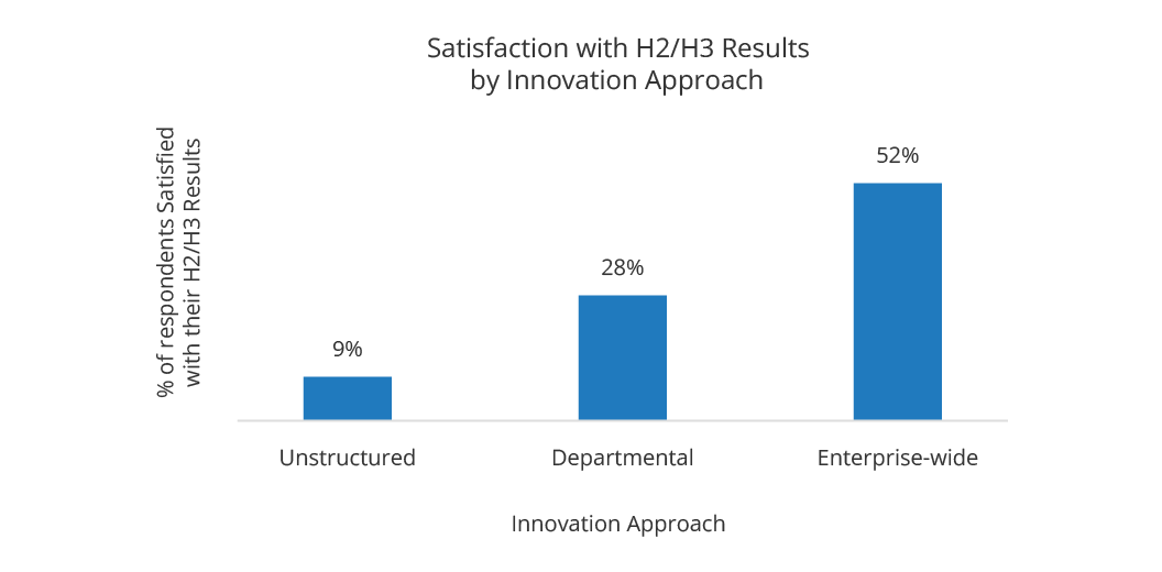 satisfaction with H2/H3 results